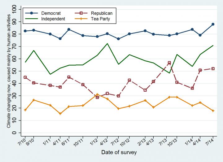 Belief that Climate Change Is Happening