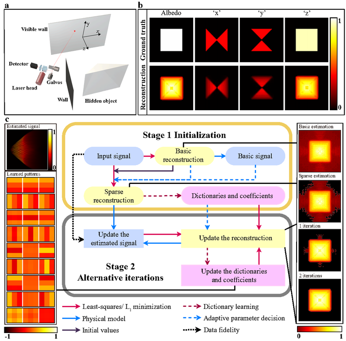Schematic of NLOS layout and the reconstruction framework