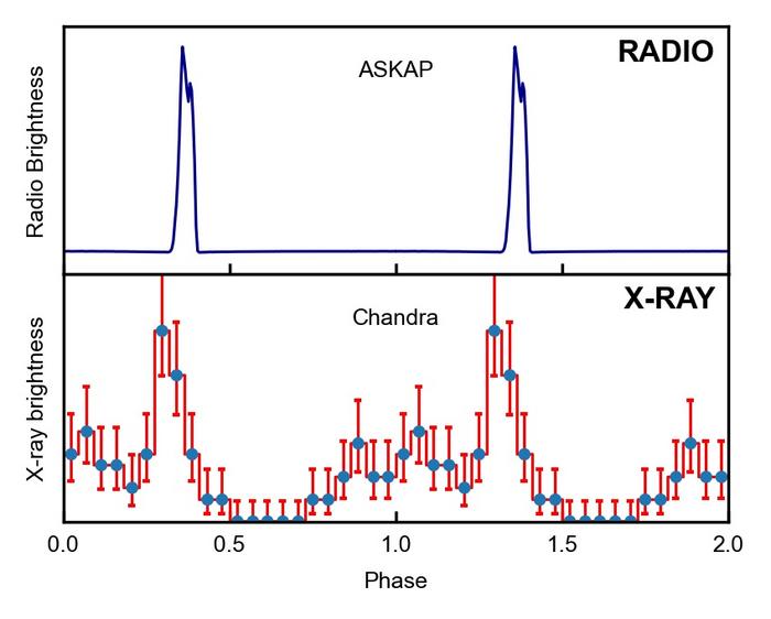 Radio vs X-ray