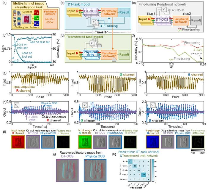 Digital Twin Optical Computing System in the classification task for multi-channel color clothing and footwear images