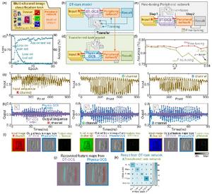 Digital Twin Optical Computing System in the classification task for multi-channel color clothing and footwear images