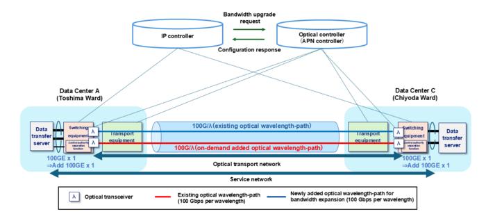 Configuration of Experiment 2