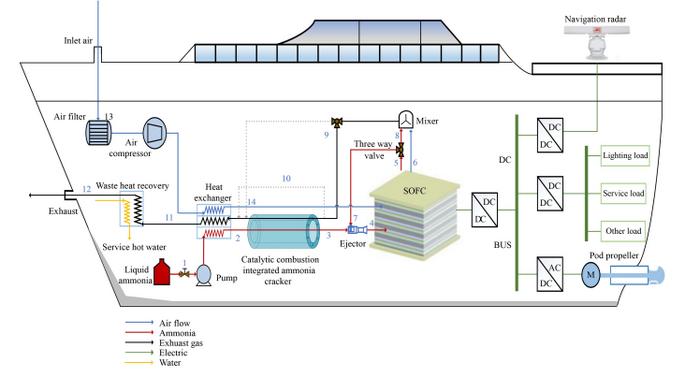 Topological diagram of an NH3-fueled, SOFC powered all-electric propulsion system.