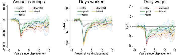 Displacement costs by switch type