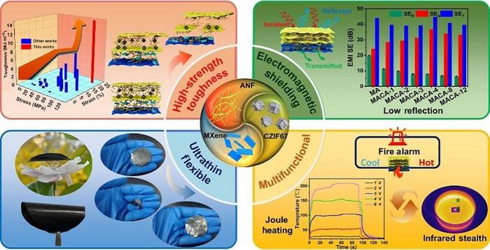 High toughness MXene/ANF-CZIF67/ANF "magnetic-electric" Janus film for multifunctional low reflection electromagnetic interference shielding