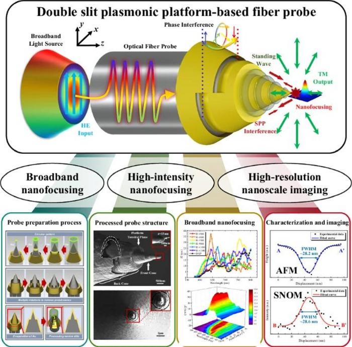 Plasmonic Fiber Probe Enables Sharper Nanoimaging.