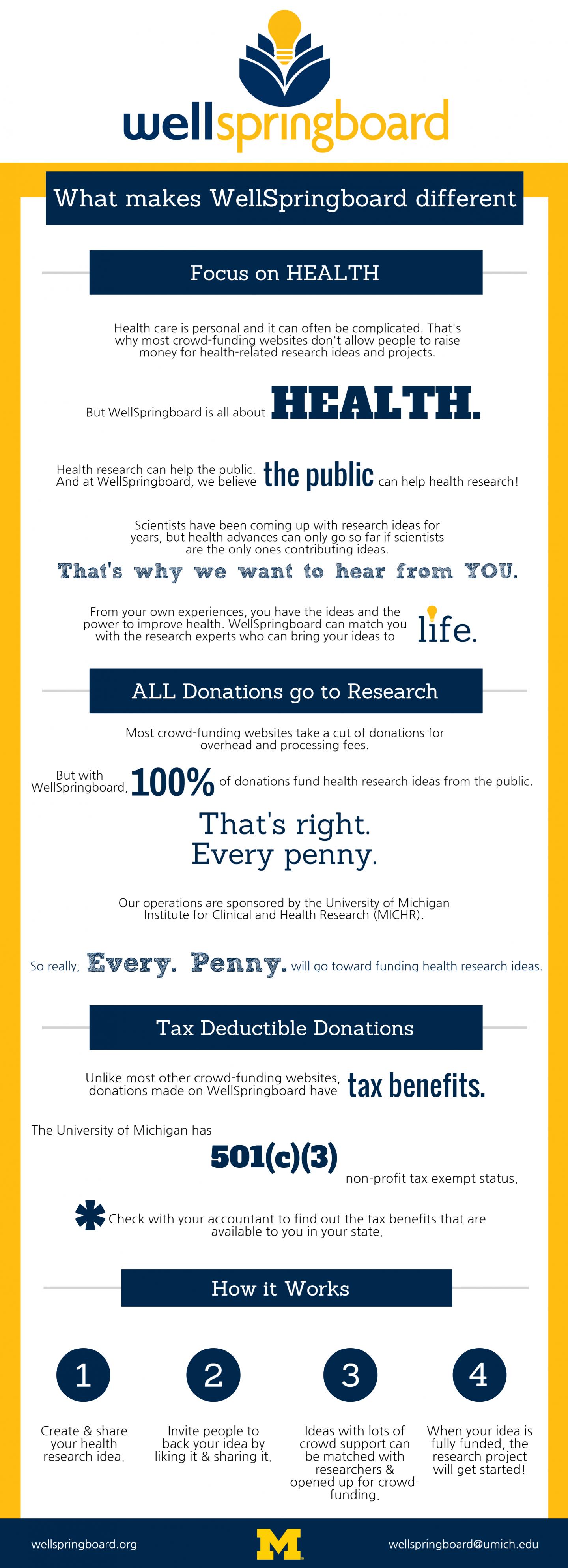WellSpringboard Infographic