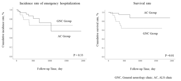 Cumulative incidence rate of emergency hospitalization and survival rate
