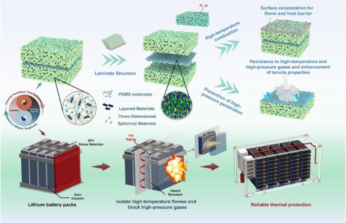 Constructing Intrinsically Safe Lithium‑Ion Battery Energy Storage via Gradient‑Laminated Ceramifiable Silicone Foams