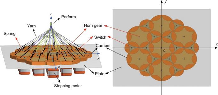 Schematic diagram of the rotary 3D braider configuration.