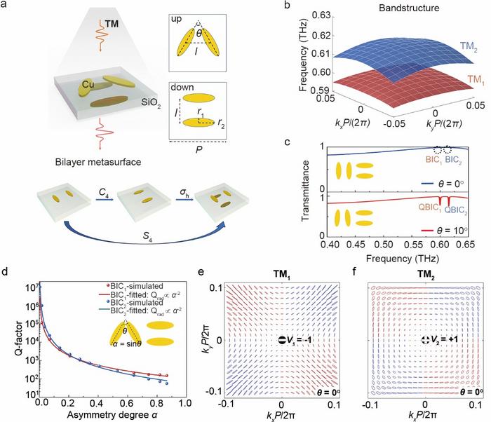 S4 point-group terahertz metasurface realizes robust quasi-bound states in the continuum