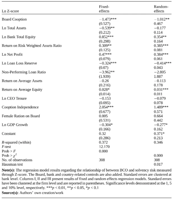 BCO and solvency risk (regression results)