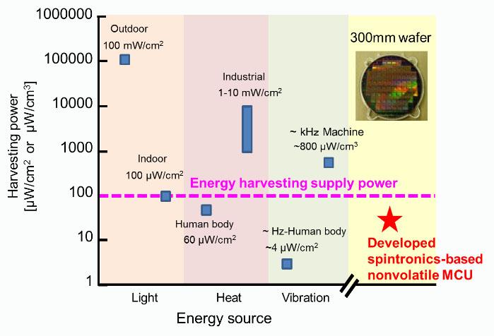 Development of Nonvolatile Spintronics-Based 50Μw Microcontroller Unit Operating at 200Mhz