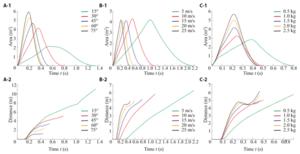 Fig. 4. Area and displacement curves for different parameters.