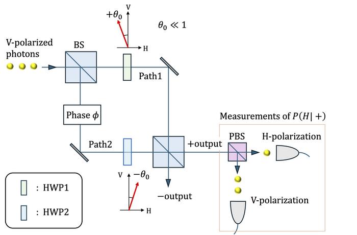 Method for observing photon delocalization.