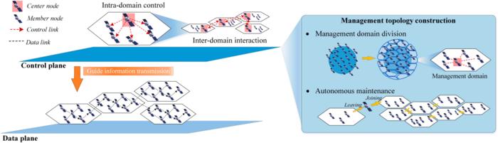 Fig. 1. The domain-based mega-constellation management architecture.