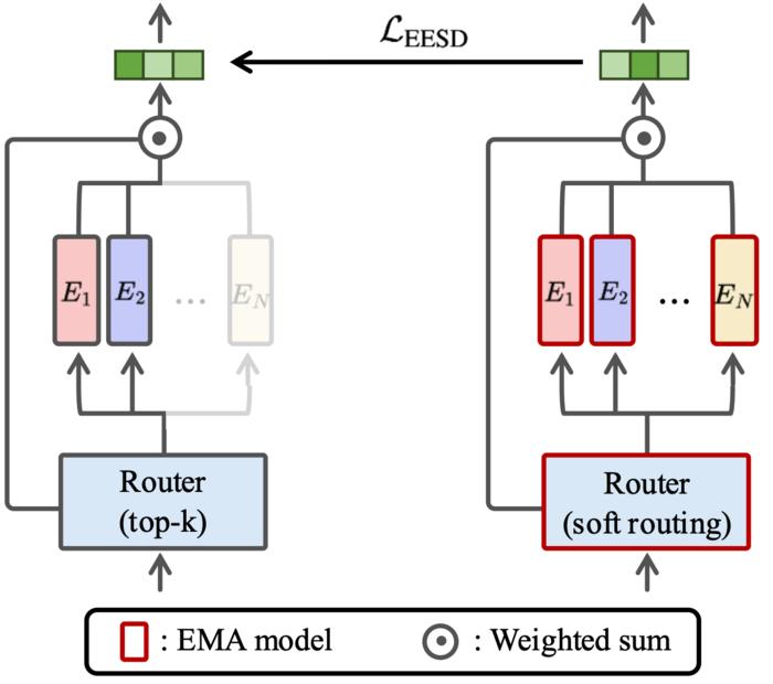 Expert-ensemble self-distillation.
