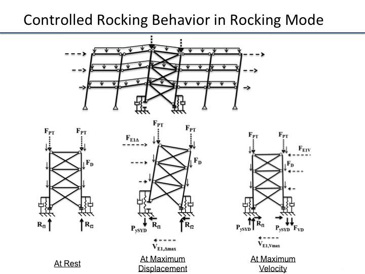 Rocking Steel Braced Frame Can Lift and Tilt