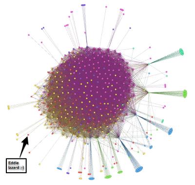 Network Visualization Diagrams of Google+ Networks
