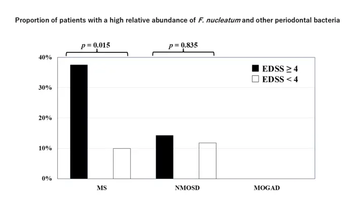 Proportion of patients with high relative abundance of Fusobacterium nucleatum
