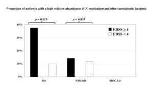 Proportion of patients with high relative abundance of Fusobacterium nucleatum