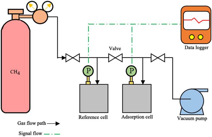 Adsorption Isotherm and Kinetic Study of Methane on Palm Kernel Shell-Derived Activated Carbon