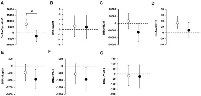 Short-term responsiveness of DNA methylation–based aging biomarkers to a multimodal intervention comprising exercise and dietary guidance involving daily consumption of yogurt containing Bifidobacterium longum BB536: an exploratory randomized controlled