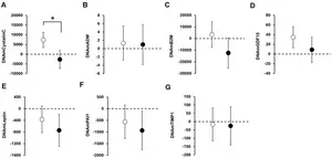 Short-term responsiveness of DNA methylation–based aging biomarkers to a multimodal intervention comprising exercise and dietary guidance involving daily consumption of yogurt containing Bifidobacterium longum BB536: an exploratory randomized controlled