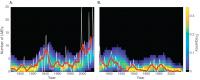 Frequency of Surprising Ocean Temperatures