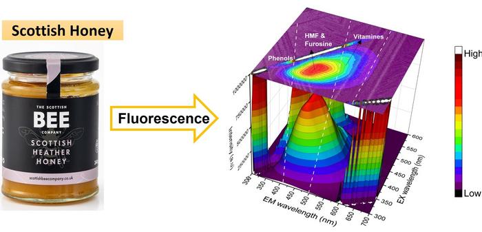 Parallel factor analysis (PARAFAC) and partial least squares discriminant analysis (PLS-DA), to analyse honey samples.