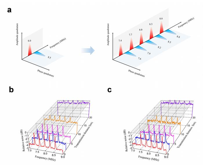 Fig. 2 Results of deterministic entanglement-assisted quantum communication combined with the frequency division multiplexing technique.