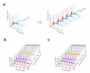 Fig. 2 Results of deterministic entanglement-assisted quantum communication combined with the frequency division multiplexing technique.