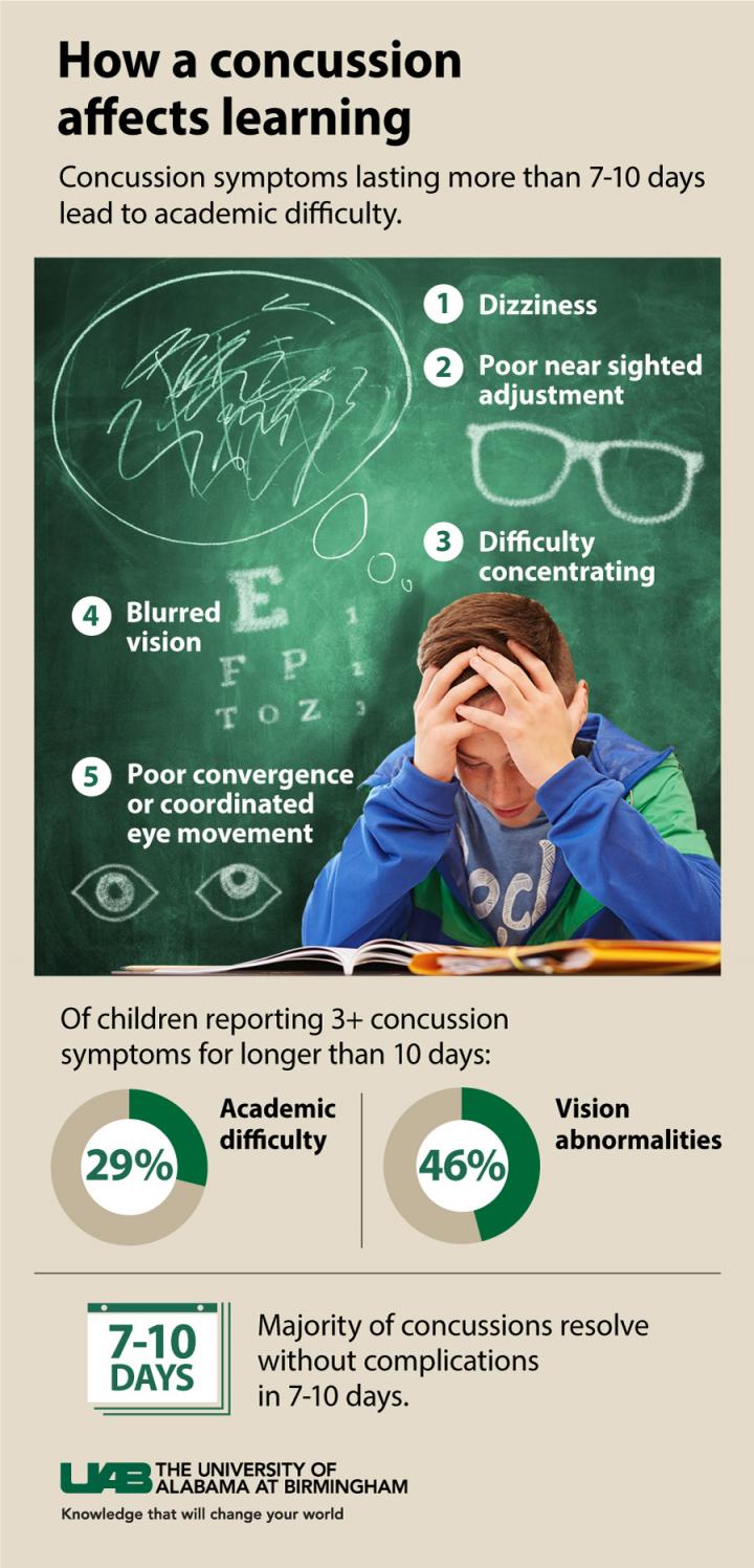 How a Concussion Affects Learning