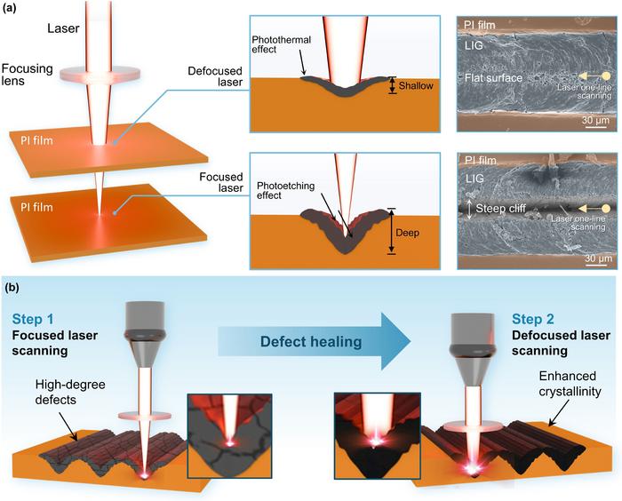 Concept of laser-stepwise-induced graphene design