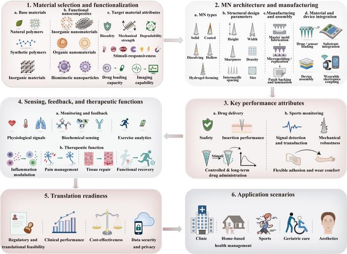 Overview of microneedle technologies for precision monitoring and rehabilitation. The review summarizes advances in microneedle materials, structures, biosensing, therapeutic delivery, and intelligent integration for next-generation healthcare application