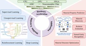 This review mainly includes three parts: machine learning, application, and hardware acceleration.