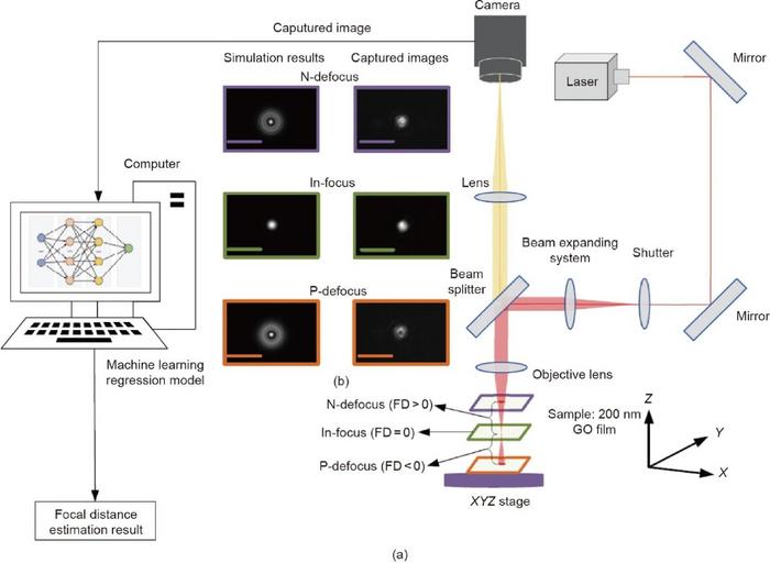 Schematic of a laser nanofabrication system with machine learning-enabled real-time position recognition during fabrication.