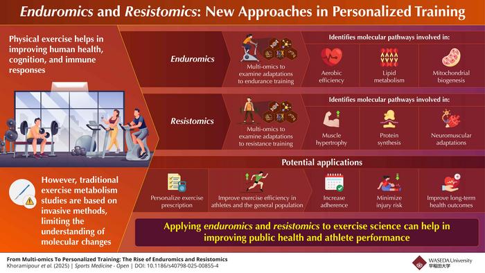 From multi-omics to personalized training: Enduromics and resistomics