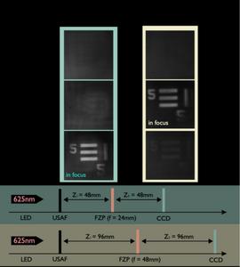 Figure 3 | Discrete varifocal switching between focal lengths of 24 mm and 48 mm in a four-pi wrapped lens.