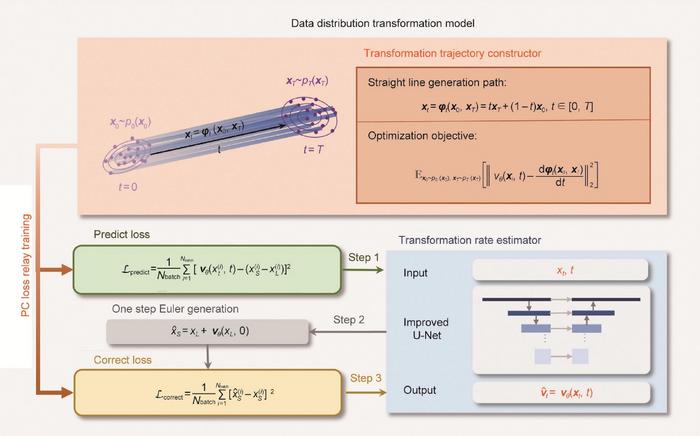 Framework of the proposed physics-guided SRLD-generation method, LineGen.