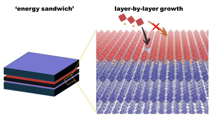 ‘Beautiful energy sandwich’ could power next-generation solar and lighting