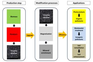 Biochar co-modification by magnetization and mineral impregnation: a step towards improved agri-environmental applications