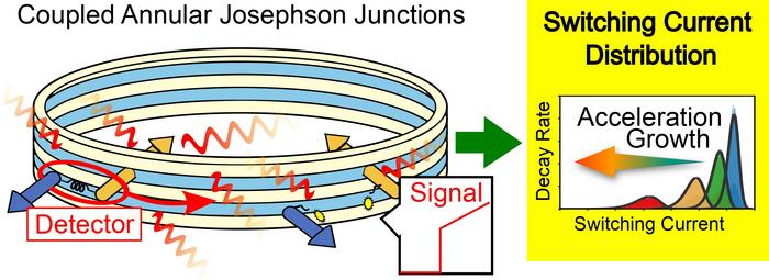 Schematic illustration of the proposed Unruh detector