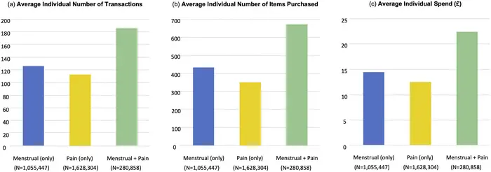 Supermarket receipts show trends in menstrual pain relief