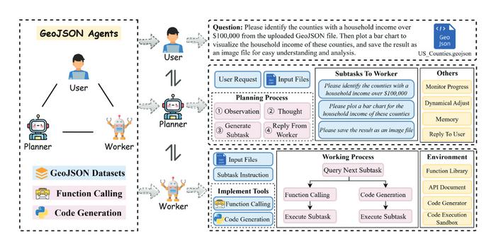 Overall architecture of our GeoJSON agents