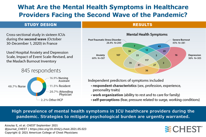What Are the Mental Health Symptoms in Healthcare Providers Facing the Second Wave of the Pandemic?