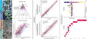 Based on the microscopic assessment of rock microstructures from four reservoir lithologies with different compositions (presented in the ternary diagram) and their associated measured porosity and permeability (below), a machine learning model was traine