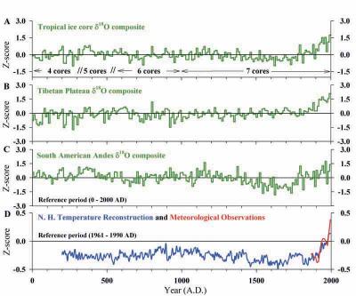 Comparative Ice Core Evidence