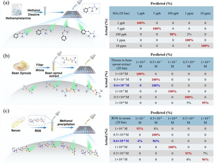 Broad-Spectrum SERS Quantitation in Complex Sample Matrices