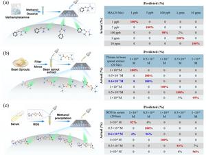 Broad-Spectrum SERS Quantitation in Complex Sample Matrices